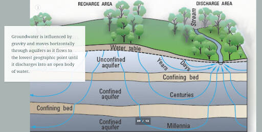 Graphic of groundwater cycle